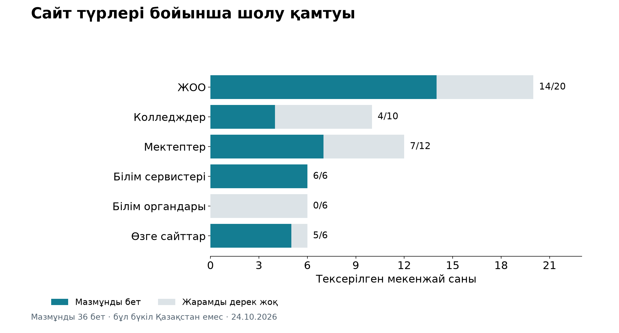 24 қазан 2026 күнгі ашық беттер көрінісі